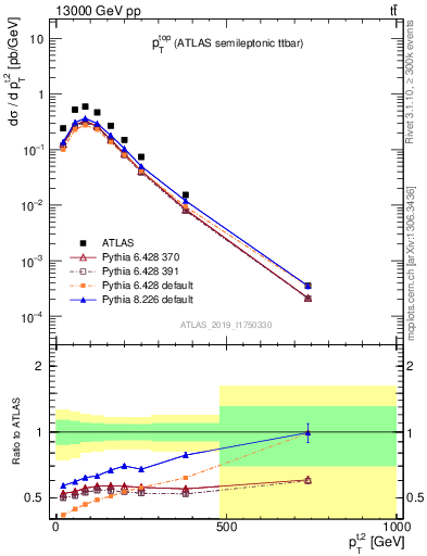 Plot of top.pt in 13000 GeV pp collisions