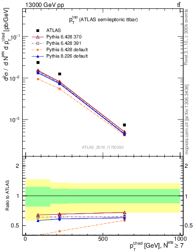 Plot of top.pt in 13000 GeV pp collisions