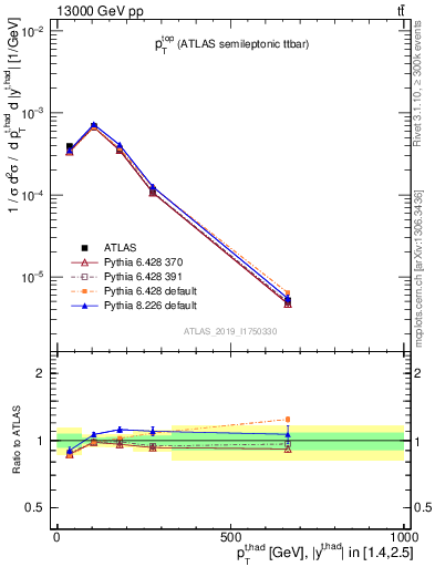 Plot of top.pt in 13000 GeV pp collisions