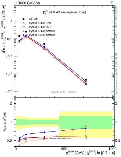 Plot of top.pt in 13000 GeV pp collisions