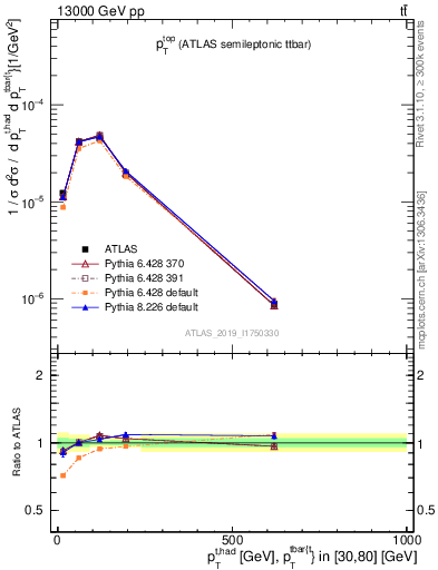 Plot of top.pt in 13000 GeV pp collisions