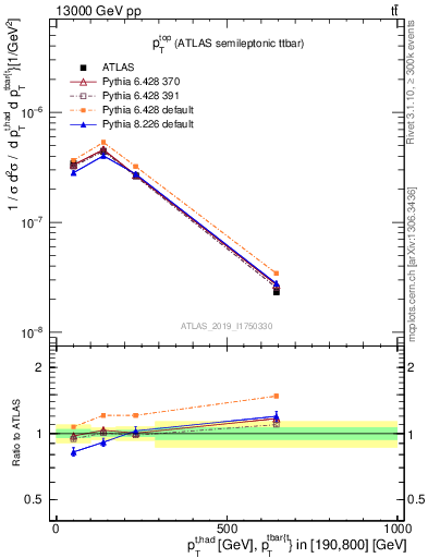 Plot of top.pt in 13000 GeV pp collisions