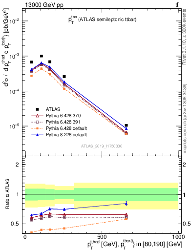 Plot of top.pt in 13000 GeV pp collisions