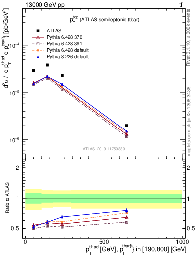 Plot of top.pt in 13000 GeV pp collisions