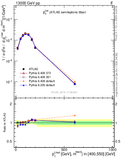 Plot of top.pt in 13000 GeV pp collisions