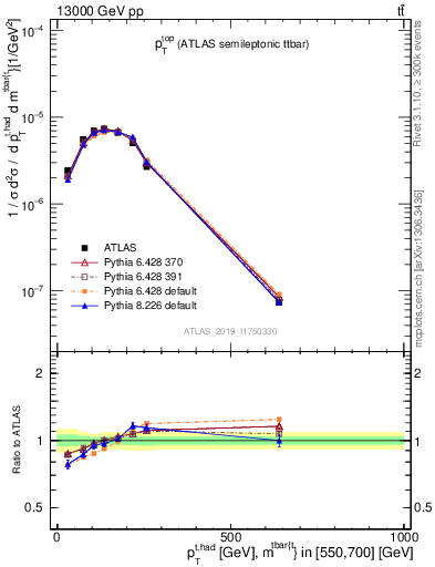 Plot of top.pt in 13000 GeV pp collisions