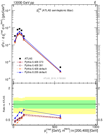 Plot of top.pt in 13000 GeV pp collisions