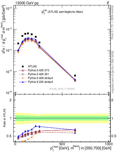 Plot of top.pt in 13000 GeV pp collisions