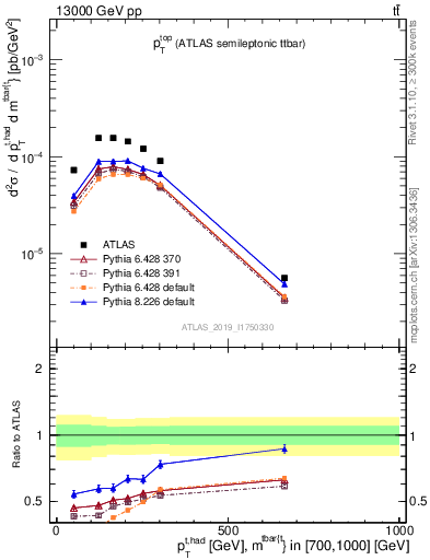 Plot of top.pt in 13000 GeV pp collisions