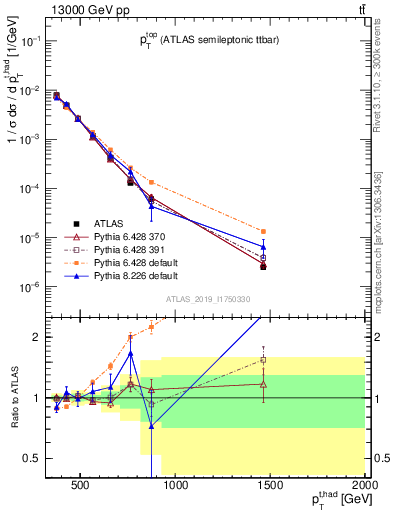 Plot of top.pt in 13000 GeV pp collisions