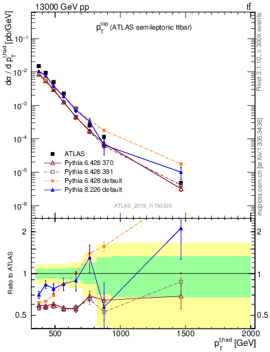 Plot of top.pt in 13000 GeV pp collisions