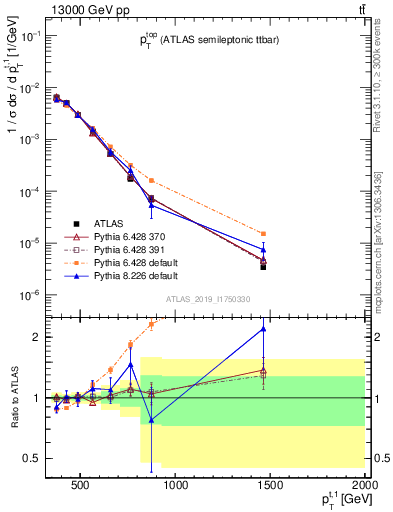 Plot of top.pt in 13000 GeV pp collisions