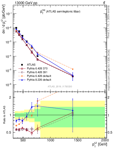 Plot of top.pt in 13000 GeV pp collisions