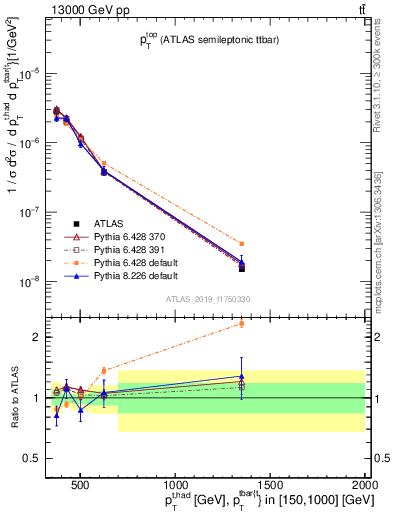 Plot of top.pt in 13000 GeV pp collisions