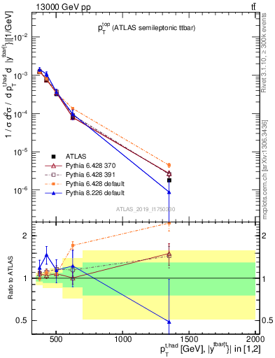 Plot of top.pt in 13000 GeV pp collisions