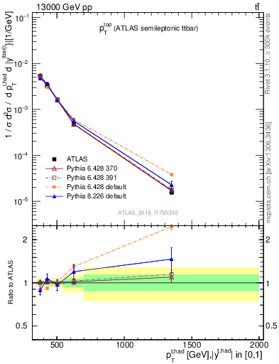 Plot of top.pt in 13000 GeV pp collisions