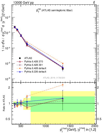 Plot of top.pt in 13000 GeV pp collisions