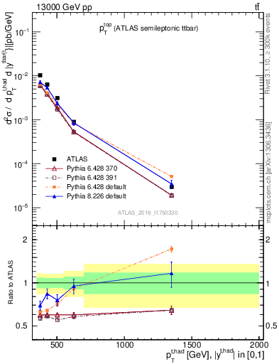 Plot of top.pt in 13000 GeV pp collisions