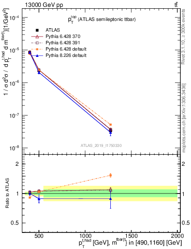 Plot of top.pt in 13000 GeV pp collisions