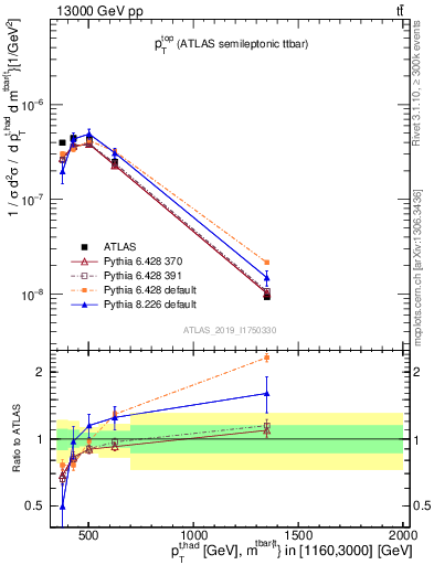 Plot of top.pt in 13000 GeV pp collisions