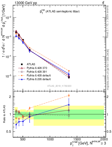 Plot of top.pt in 13000 GeV pp collisions