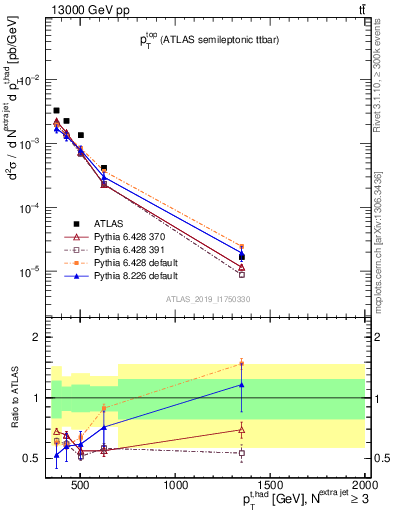 Plot of top.pt in 13000 GeV pp collisions