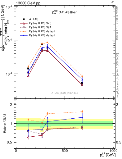 Plot of top.pt in 13000 GeV pp collisions