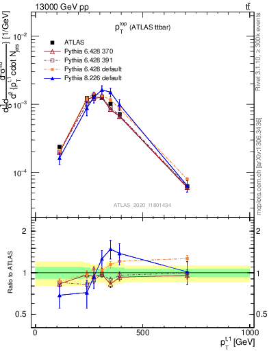 Plot of top.pt in 13000 GeV pp collisions