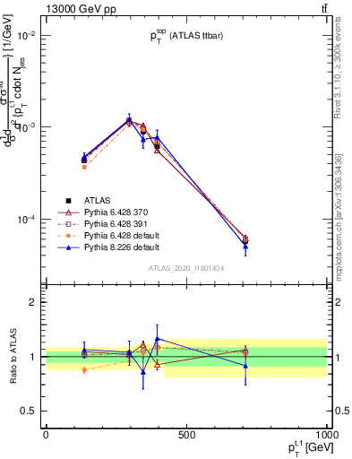 Plot of top.pt in 13000 GeV pp collisions