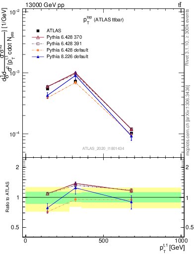 Plot of top.pt in 13000 GeV pp collisions