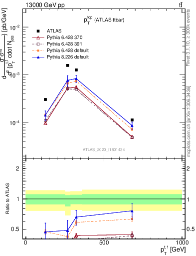 Plot of top.pt in 13000 GeV pp collisions