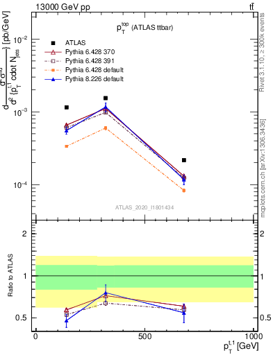 Plot of top.pt in 13000 GeV pp collisions