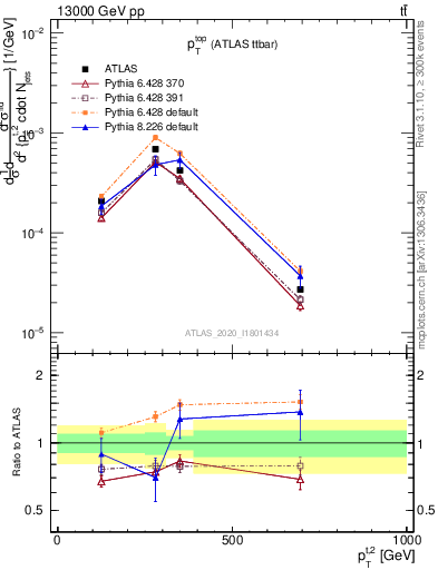 Plot of top.pt in 13000 GeV pp collisions