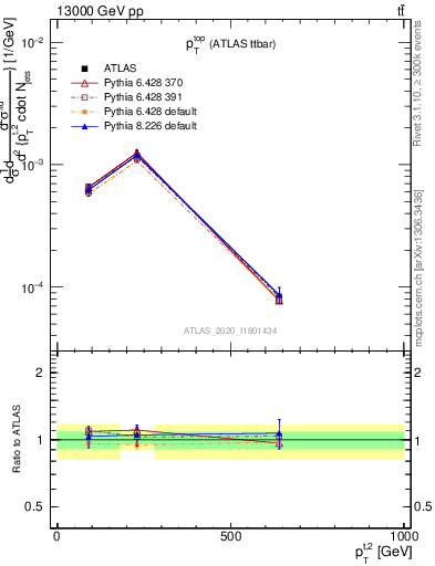 Plot of top.pt in 13000 GeV pp collisions