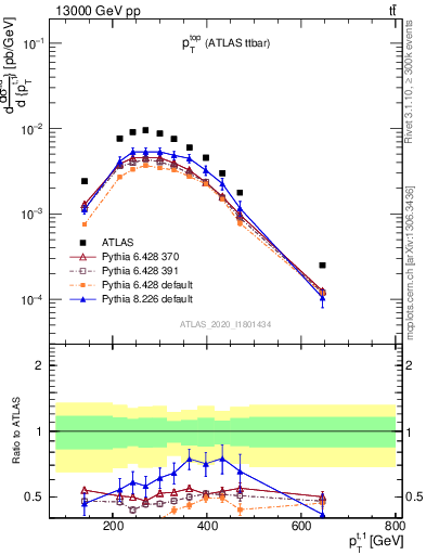 Plot of top.pt in 13000 GeV pp collisions