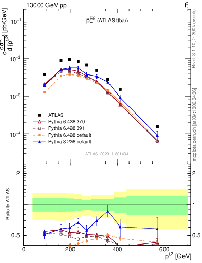 Plot of top.pt in 13000 GeV pp collisions