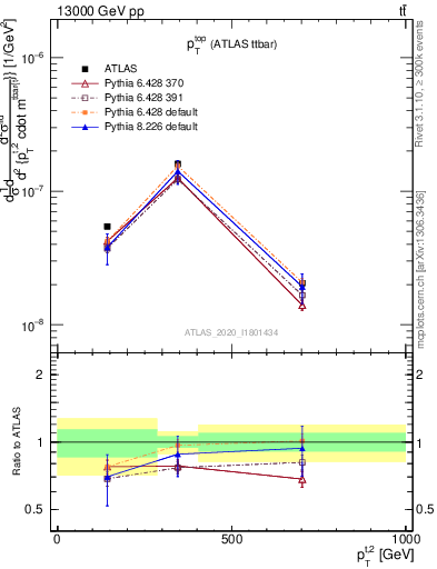 Plot of top.pt in 13000 GeV pp collisions