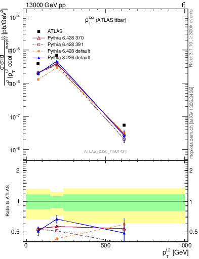 Plot of top.pt in 13000 GeV pp collisions