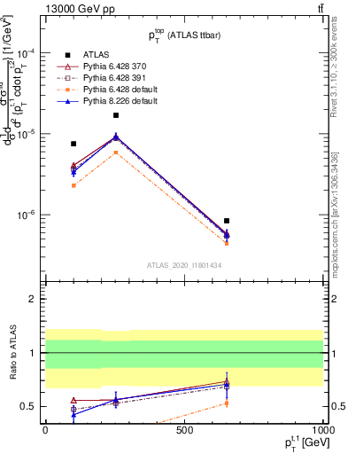 Plot of top.pt in 13000 GeV pp collisions