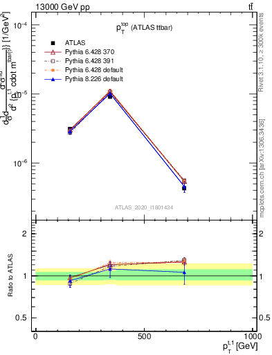 Plot of top.pt in 13000 GeV pp collisions