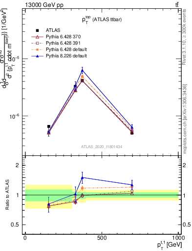 Plot of top.pt in 13000 GeV pp collisions