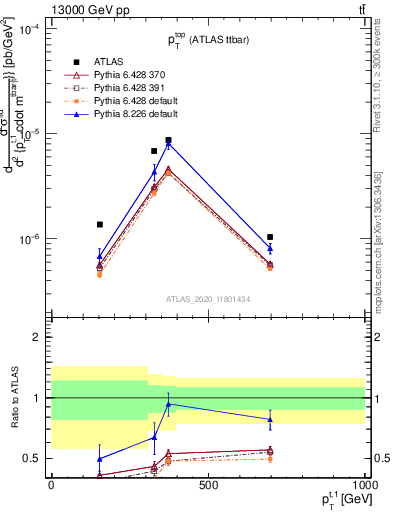 Plot of top.pt in 13000 GeV pp collisions