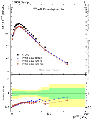 Plot of top.pt in 13000 GeV pp collisions