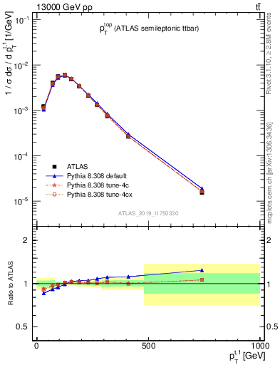 Plot of top.pt in 13000 GeV pp collisions