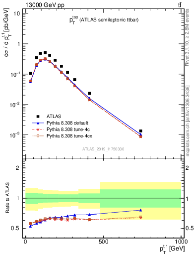 Plot of top.pt in 13000 GeV pp collisions