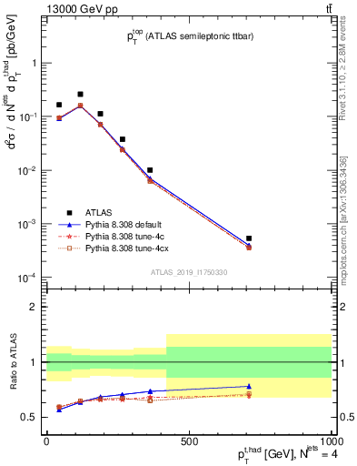 Plot of top.pt in 13000 GeV pp collisions