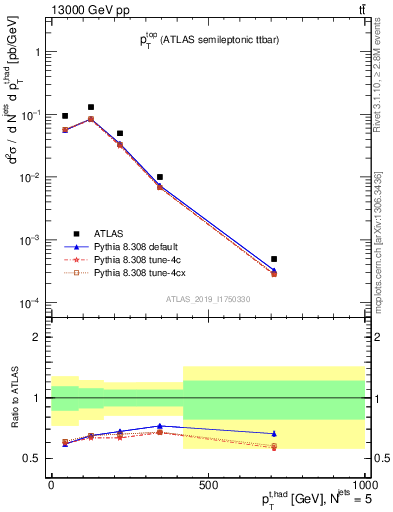 Plot of top.pt in 13000 GeV pp collisions