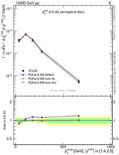 Plot of top.pt in 13000 GeV pp collisions