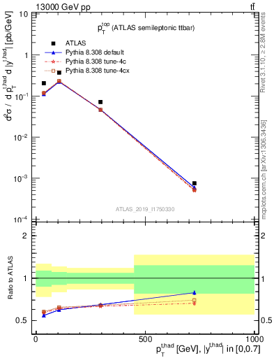 Plot of top.pt in 13000 GeV pp collisions