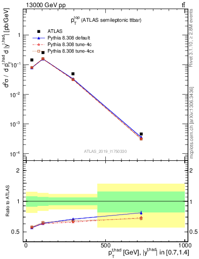 Plot of top.pt in 13000 GeV pp collisions